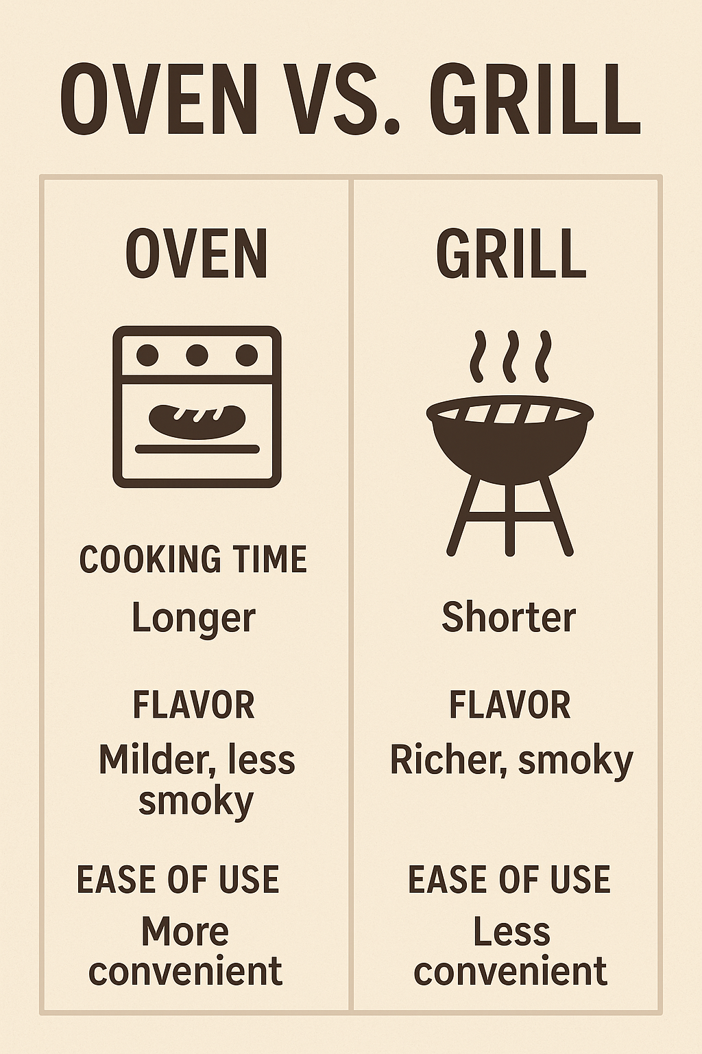 Infographic comparing oven vs grill bratwurst cooking, showing differences in time, flavor, and convenience for each method.